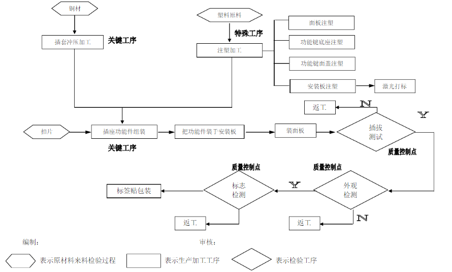 防水插座生产流程图